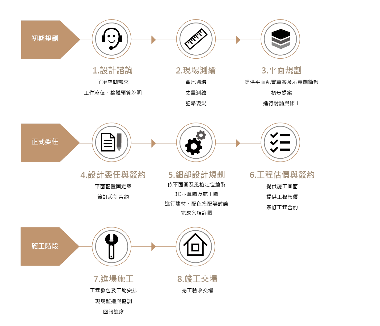 敦漢設計,服務流程 - 服務項目 - 敦漢設計有限公司